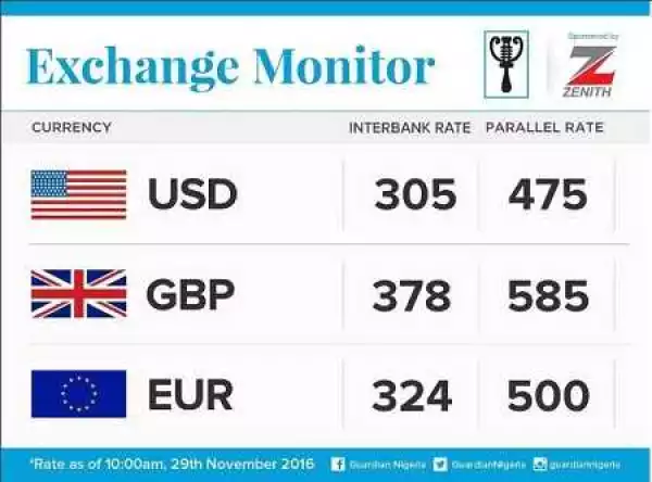See the Value of the Naira at the Black Market Today